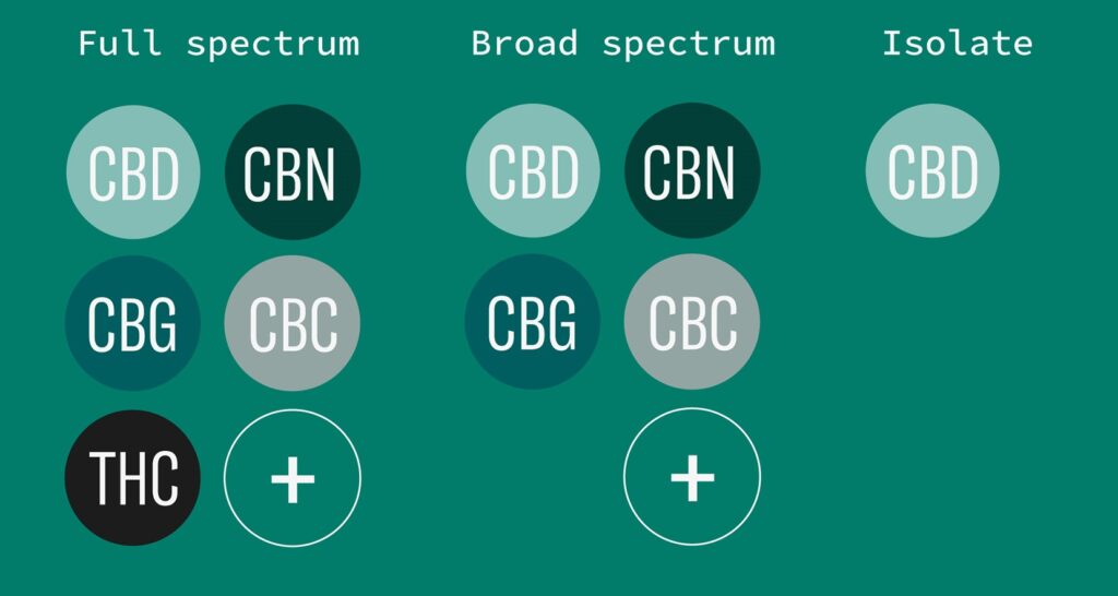 Full spectrum vs Broad vs Isolate