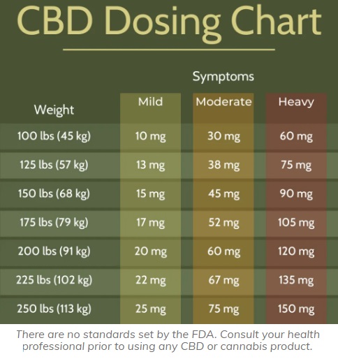 CBD Dosing Chart