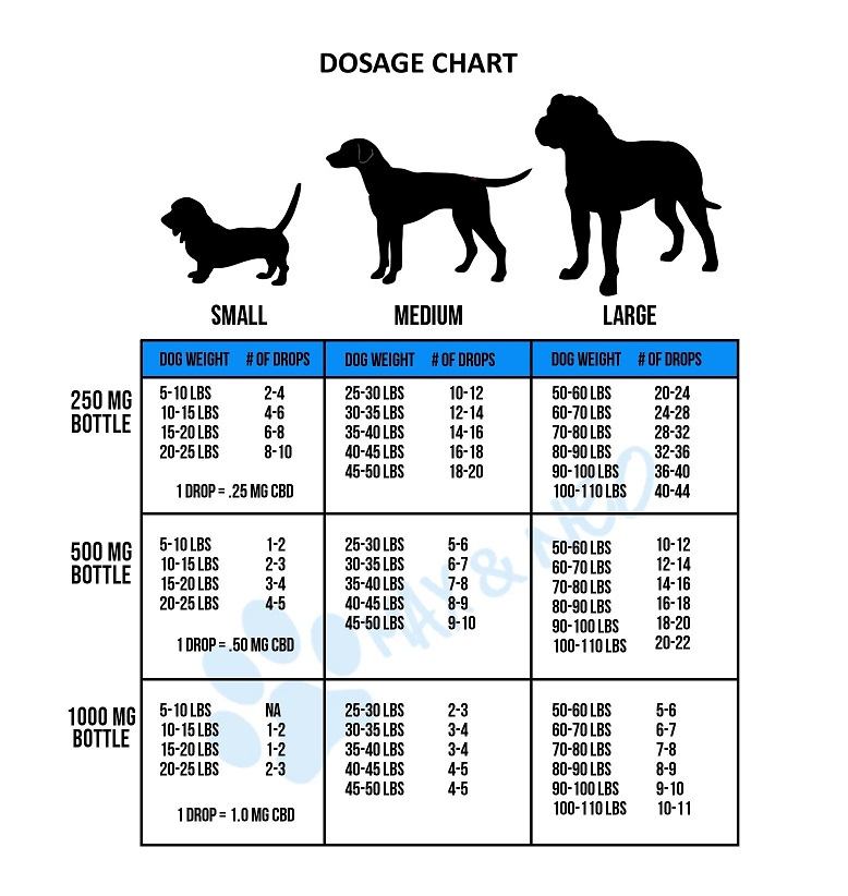Pet CBD Dosage Chart